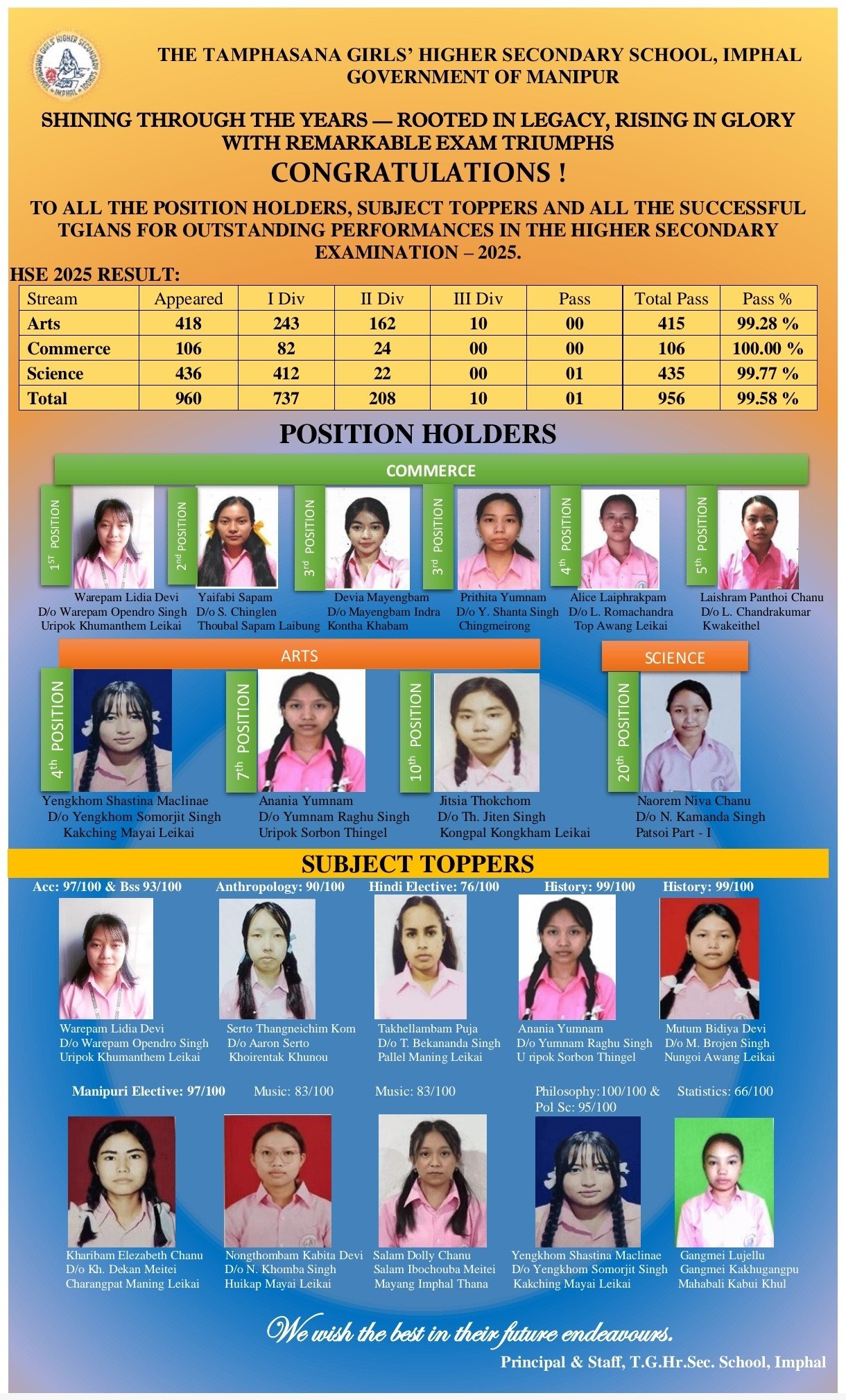 Manipur Class 12 Results: TG Higher Secondary School Shines with 10 Position Holders Across All Stream